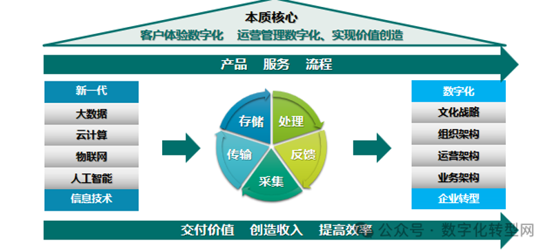 数字化转型服务